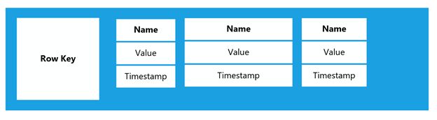Column Store Database Row Key